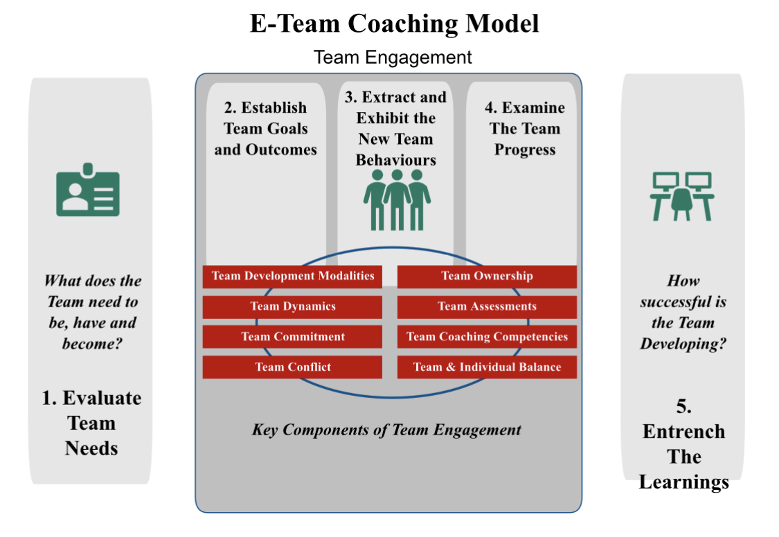 E-Team Coaching Model
